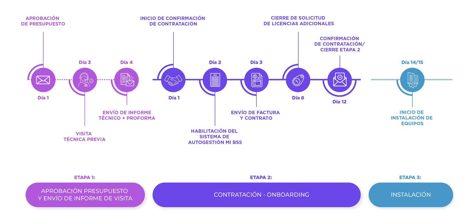 Proceso de contratación e instalación de BSS